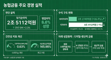 디지털·수익성 두 마리 토끼 잡기…이찬우號 농협금융, 2년 차 시험대