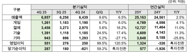 NHN 2025년 실적 표 사진NHN