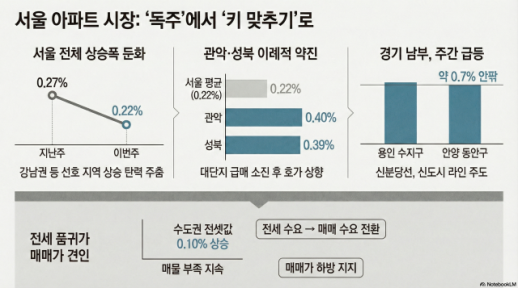 Giá nhà ở Seoul và vùng lân cận tăng mạnh