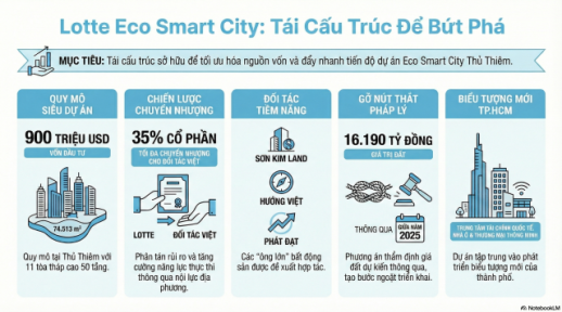 Lotte bán 35% vốn dự án khu phức hợp thông minh tại Khu đô thị mới Thủ Thiêm