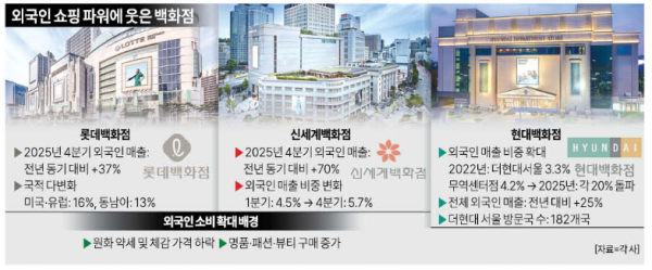 외국인 쇼핑 파워에 웃은 백화점 그래픽아주경제