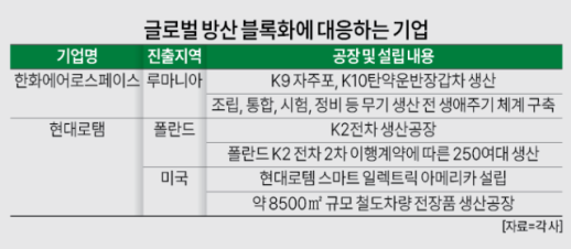 부품 현지화율 80% 달성...K-방산, EU 무역장벽 정공법 돌파
