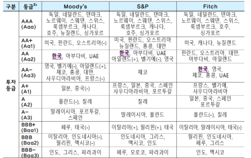 무디스, 韓 신용등급 Aa2 유지…AI 강세에 1.8% 성장 전망