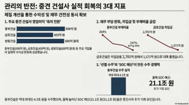 선별 수주·차입 축소 통했다…중견사 실적 회복 신호