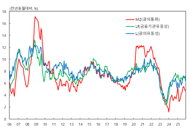 시중에 풀린 돈 4081조원…12월 23조원 증가