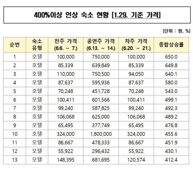 1월 29일 기준 400이상 인상 숙소 현황 사진공정거래위원회
