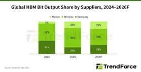 TrendForce: Nvidia to expand HBM4 supply chain to Samsung, SK hynix, and Micron by Q2
