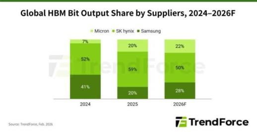 TrendForce: Nvidia to expand HBM4 supply chain to Samsung, SK hynix, and Micron by Q2