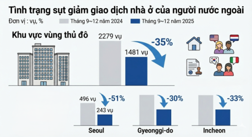 Giao dịch BĐS của người nước ngoài tại Seoul giảm hơn một nửa sau quy định cư trú bắt buộc
