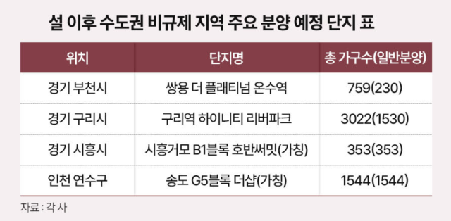 설 이후 수도권 비규제 지역 주요 분양 예정 단지 사진더피알