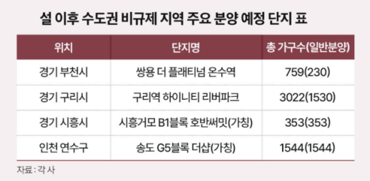 설 이후 분양 예정인 수도권 비규제 지역 알짜 단지는?