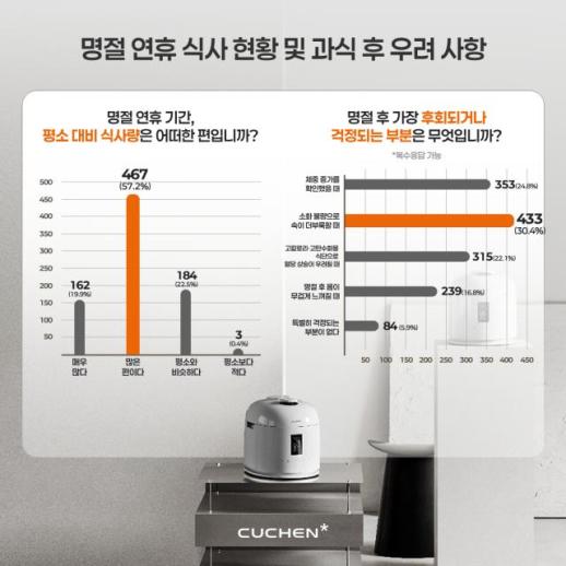 명절 급찐살 이걸로 해결...저당밥솥 기술 어디까지 왔나