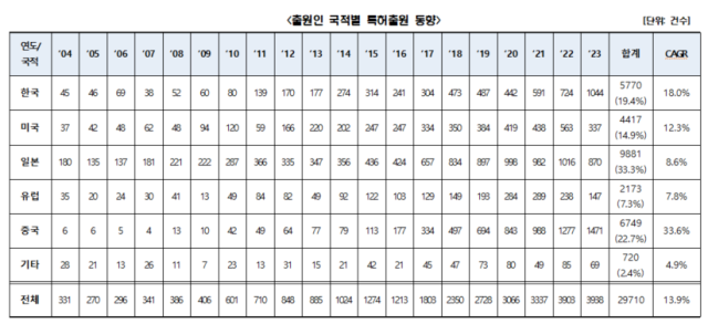 출원인 국적별 특허출원 동향 사진지식재산처