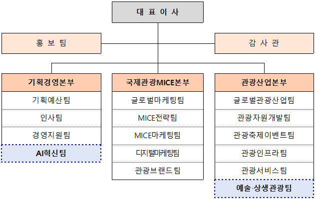  2026년 서울관광재단 신설 부서 포함 조직도 사진서울관광재단