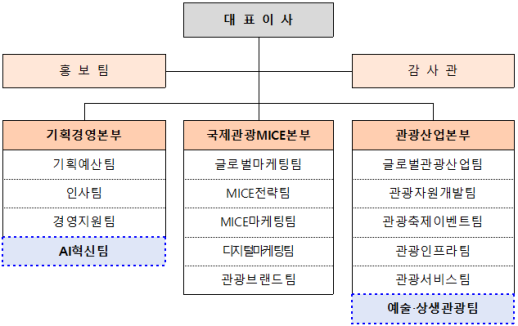 서울관광재단, AI·상생 중심 조직 개편 단행… 미래 관광 경쟁력 강화