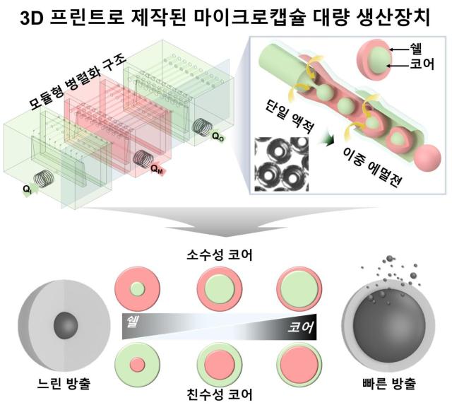 3D 프린트로 제작된 마이크로캡슐 대량 생산장치사진국립부경대