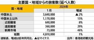 [NNA] 1월 홍콩 방문객, 1% 증가한 481만 명