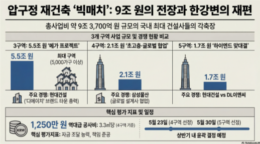 압구정3·4·5구역 재건축 수주전 본격화…강남 한강변 정비사업 빅매치 