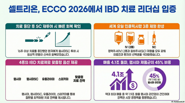램시마SC, 102주 장기 데이터 공개…글로벌 학계 주목