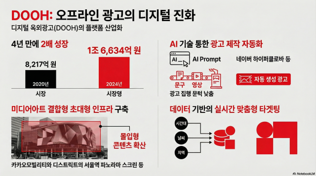 DOOH 인포그래픽 이미지노트북LLM