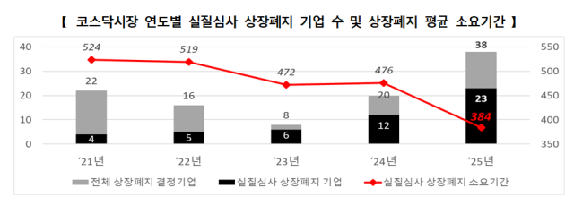 코스닥시장 연도별 실질심사 상장폐지 기업 수 및 상장폐지 평균 소요기간 자료한국거래소