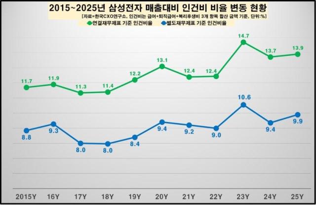 CXO研究所「サムスン電子の平均年俸1.5億ウォン…前年比19%上昇」推定