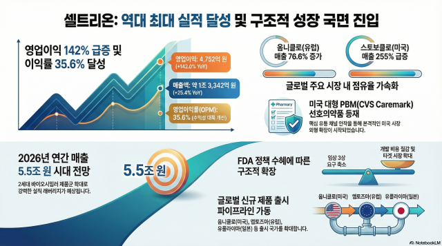 셀트리온, 4분기 사상 최대 실적…2세대 시밀러로 구조적 성장 본격화