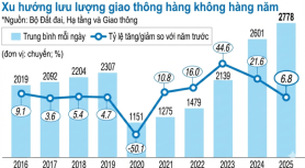 Lưu lượng giao thông hàng không Hàn Quốc lần đầu vượt mốc 1 triệu chuyến