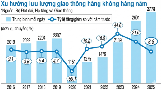 Lưu lượng giao thông hàng không Hàn Quốc lần đầu vượt mốc 1 triệu chuyến