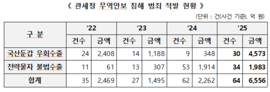 韓国関税庁、貿易安保専担組織を新設…現場連携捜査体系を本格稼動