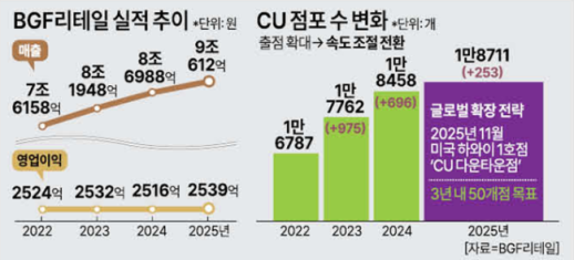 점포 효율화에 글로벌 확장... 민승배號 BGF리테일, 질적 성장 전략 가속