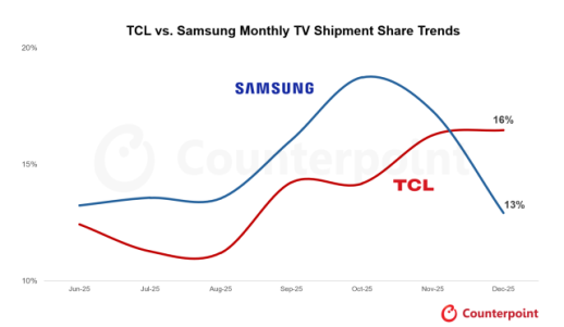 TCL, 작년 12월 글로벌 TV 점유율 1위… 계절·지역 수요 맞물려