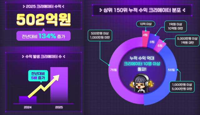 2025년 크리에이터 주요 성과