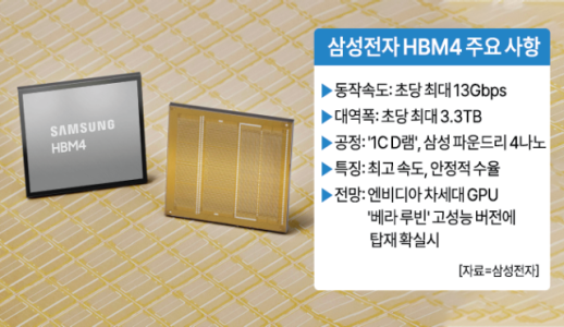 최고 성능 삼성 HBM4, 엔비디아 최상위 GPU 장악 유력
