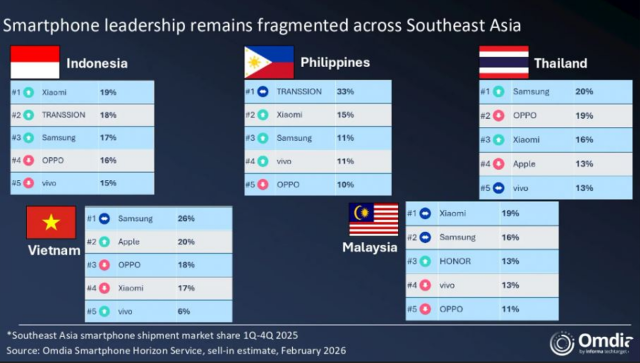Thị phần điện thoại thông minh theo các quốc gia Đông Nam Á năm 2025 ẢnhOmdia