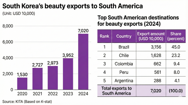This AI-generated infographic image shows South Koreas beauty export volume to South America in 2024 Source KITA
