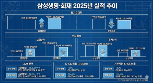 삼성생명·화재 지난해 실적 엇갈려…본업 수익성이 성과 갈라