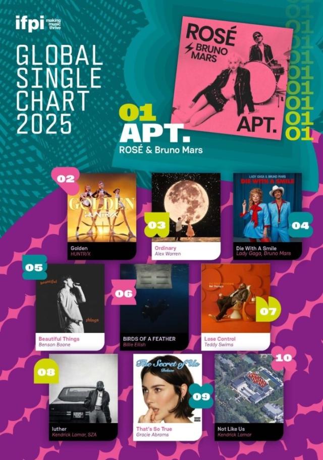 This photo provided by IFPI show Global Singles chart 2025 top 10 