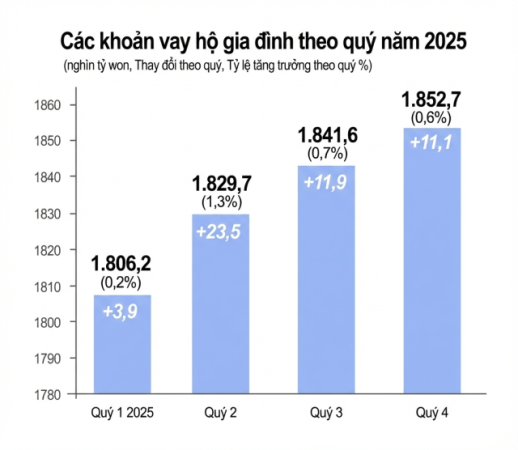 Nợ hộ gia đình Hàn Quốc cao kỷ lục…Gần chạm mốc 2 triệu tỷ Won