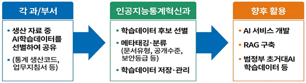 데이터처, AX 전략 수립 착수…AI 기반 통계 생산 전환 추진
