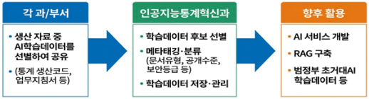 데이터처, AX 전략 수립 착수…AI 기반 통계 생산 전환 추진