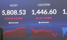 KOSPI tiếp tục lập đỉnh, kết phiên tại mốc 5.808,53…Mục tiêu 6.000 điểm liệu đã nằm trong tầm tay?