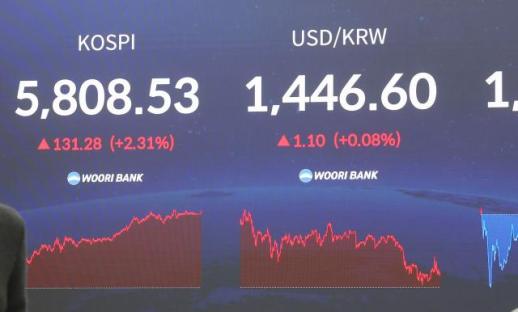 KOSPI tiếp tục lập đỉnh, kết phiên tại mốc 5.808,53…Mục tiêu 6.000 điểm liệu đã nằm trong tầm tay?