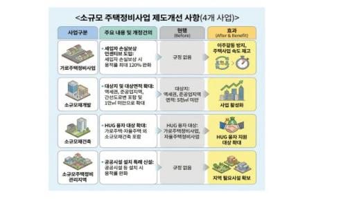 세입자 손실보상 인센 신설...서울시, 정부에 소규모주택정비 제도 개선 요청
