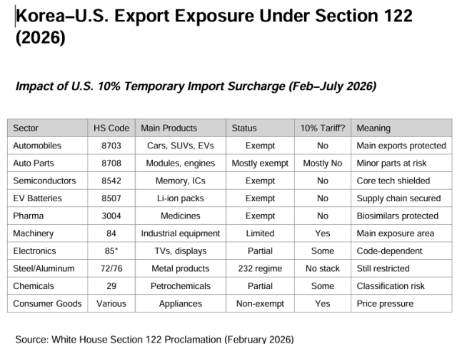 table based on White House proclamation on Feb 20 2026