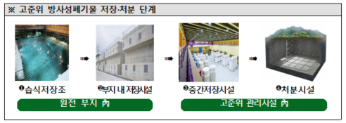 고준위 방사성폐기물 저장·처분 단계 자료고준위방사성폐기물관리위원회