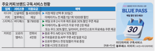 저가 프랜차이즈 공습에…커피 강자들 구독 서비스로 반격