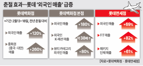 백화점·면세점 춘제 특수… 롯데百, 외국인 매출 120%↑