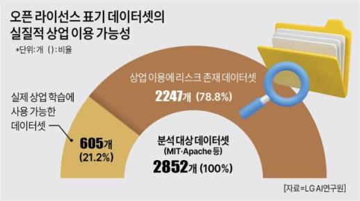 오픈 라이선스라더니…AI 학습용 데이터 80%가 상업 학습 금지 