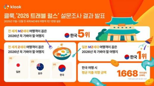 Hàn Quốc được gới trẻ toàn cầu bình chọn là điểm đến không thể bỏ lỡ năm 2026